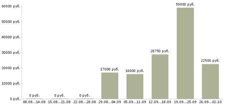 Вакансии специалист по консультированию клиентов в Красноярске - Медиана зарплат специалист по консультированию клиентов в Красноярске за 2 месяца