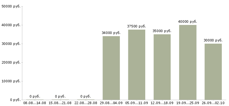Вакансии специалист по оценке в Хабаровске - Медиана зарплат специалист по оценке в Хабаровске за 2 месяца