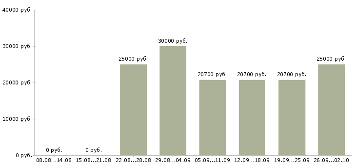 Вакансии специалист по работе на пк в Вологде - Медиана зарплат специалист по работе на пк в Вологде за 2 месяца