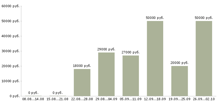 Вакансии специалист по учету в Иркутске - Медиана зарплат специалист по учету в Иркутске за 2 месяца