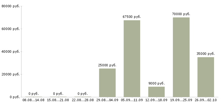Вакансии стабильная с карьерным ростом в Кемерово - Медиана зарплат стабильная с карьерным ростом в Кемерово за 2 месяца