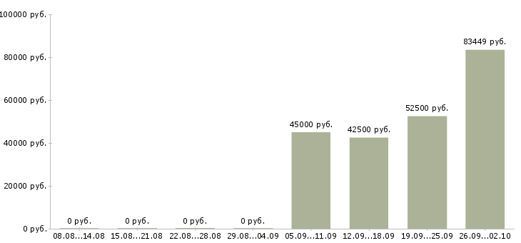 Вакансии технический персонал в Хабаровске - Медиана зарплат технический персонал в Хабаровске за 2 месяца