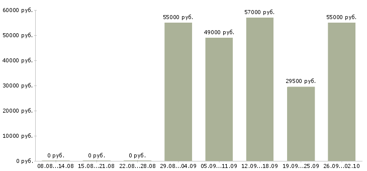 Вакансии требуется на работу токарь в Москве - Медиана зарплат требуется на работу токарь в Москве за 2 месяца