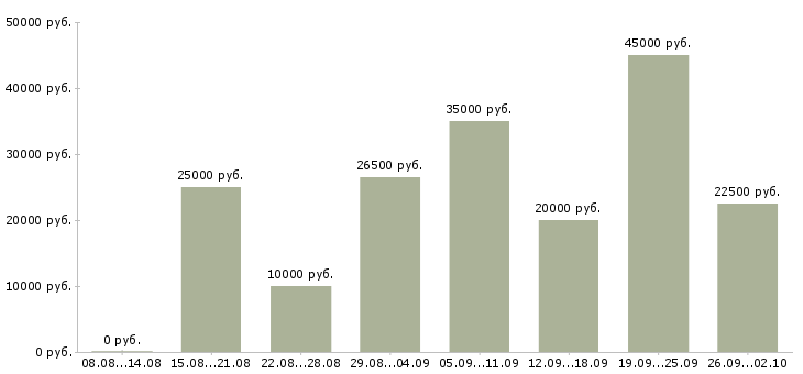 Вакансии требуются консультанты в Барнауле - Медиана зарплат требуются консультанты в Барнауле за 2 месяца