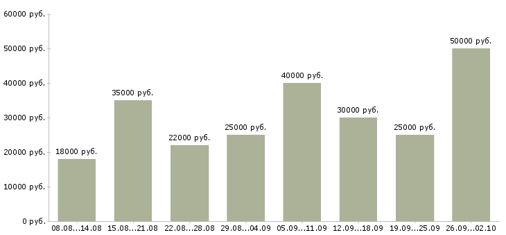 Вакансии требуются сотрудники для удаленной работ Санкт-петербург - Медиана зарплат требуются сотрудники для удаленной работ Санкт-петербург за 2 месяца