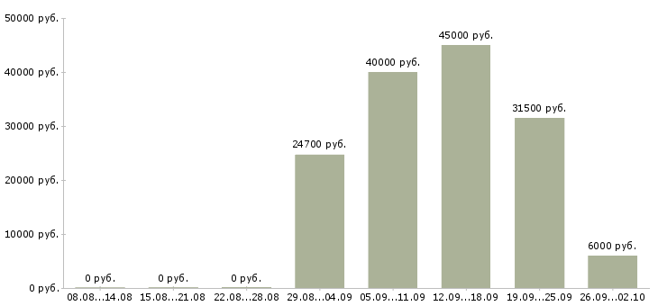 Вакансии тренинг менеджер менеджер по обучению в Самаре - Медиана зарплат тренинг менеджер менеджер по обучению в Самаре за 2 месяца