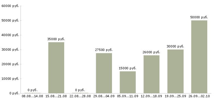 Вакансии удаленный сотрудник на дому Санкт-петербург - Медиана зарплат удаленный сотрудник на дому Санкт-петербург за 2 месяца