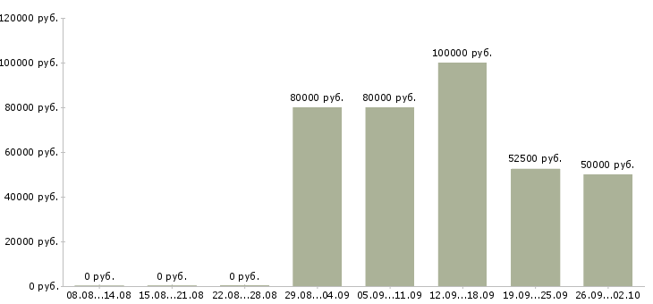 Вакансии управляющий ресторана в Москве - Медиана зарплат управляющий ресторана в Москве за 2 месяца