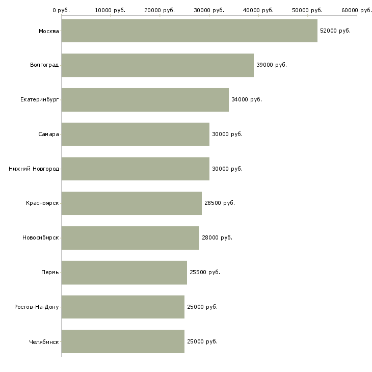 Поиск работы без подготовки-Медиана зарплаты для вакансии «без подготовки» в других городах