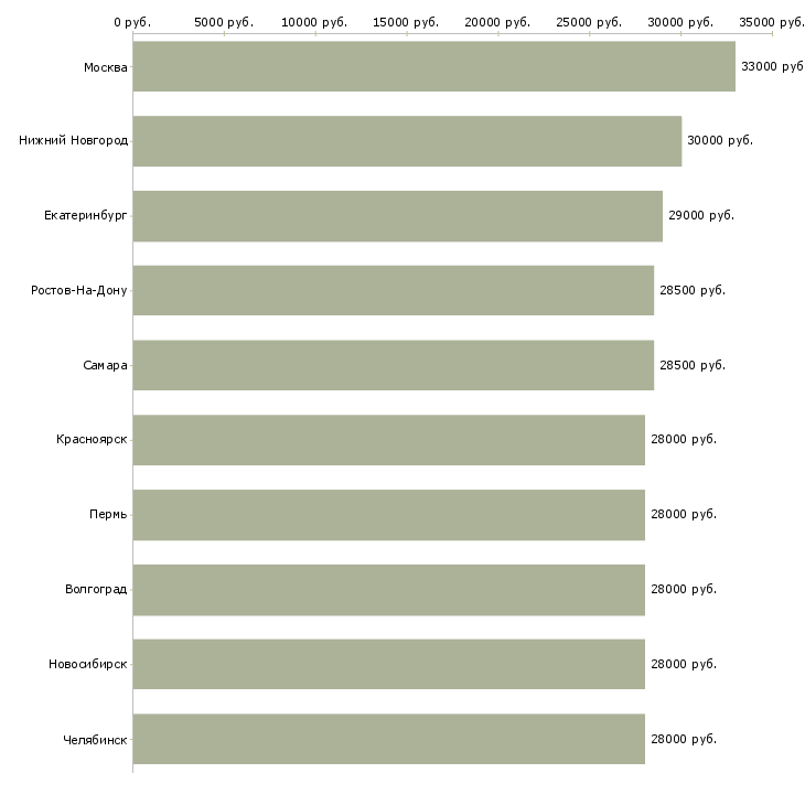 Поиск работы инженер в отдел продаж-Медиана зарплаты для вакансии «инженер в отдел продаж» в других городах
