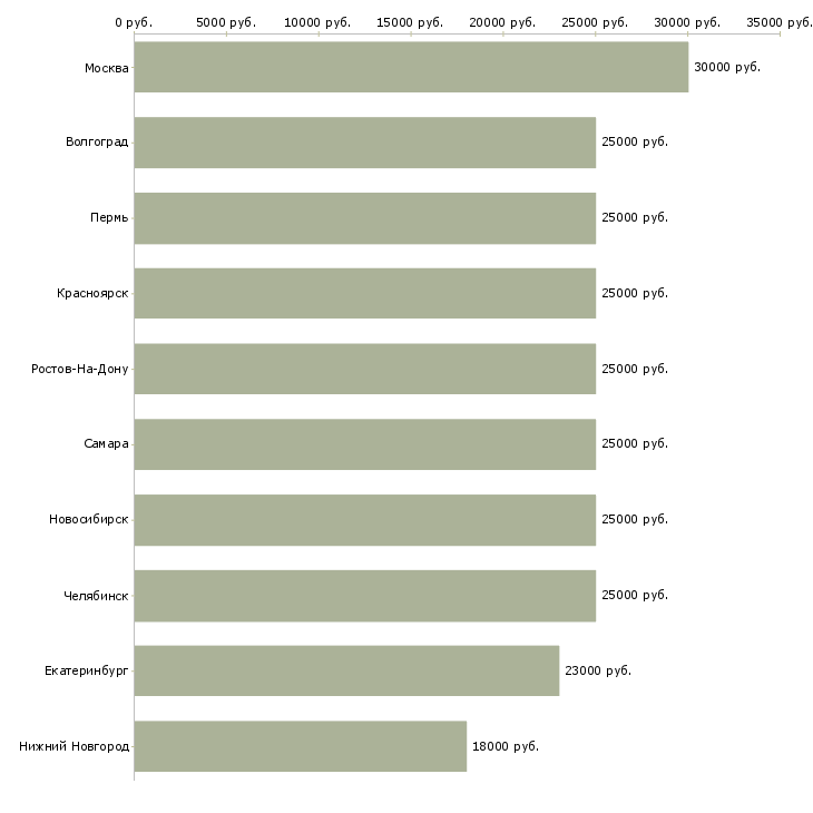 Поиск работы кассир администратор-Медиана зарплаты для вакансии «кассир администратор» в других городах