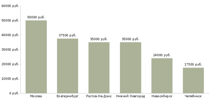Поиск работы конструктор по одежде-Медиана зарплаты для вакансии «конструктор по одежде» в других городах