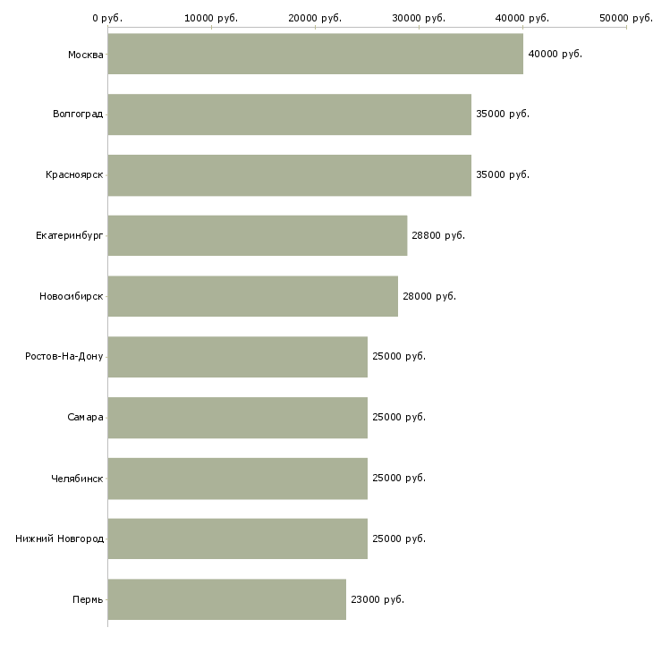 Поиск работы менеджер телефонных звонков-Медиана зарплаты для вакансии «менеджер телефонных звонков» в других городах