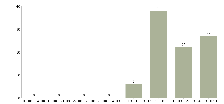 Работа бизнес без продаж Башкортостан - Число вакансий Башкортостан по специальности бизнес без продаж за 2 месяца