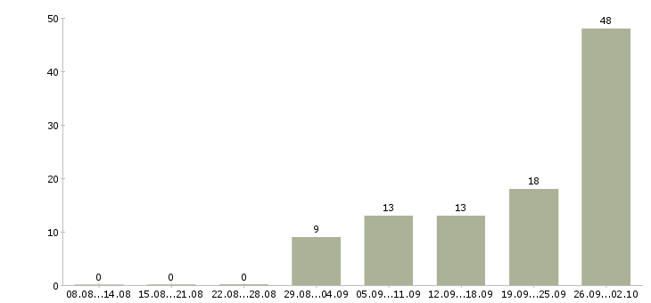 Работа грузчик ночные смены Башкортостан - Число вакансий Башкортостан по специальности грузчик ночные смены за 2 месяца