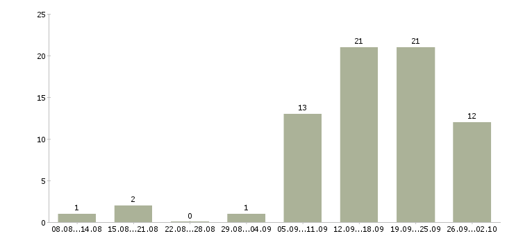 Работа сотрудник по рекламе Башкортостан - Число вакансий Башкортостан по специальности сотрудник по рекламе за 2 месяца
