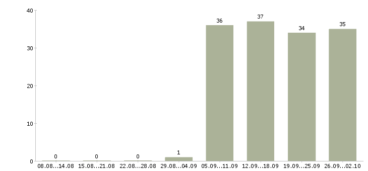 Работа водитель рабочий Йошкар-ола - Число вакансий Йошкар-ола по специальности водитель рабочий за 2 месяца