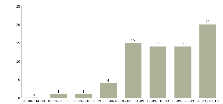 Работа менеджер на удаленную работу Карелия - Число вакансий Карелия по специальности менеджер на удаленную работу за 2 месяца
