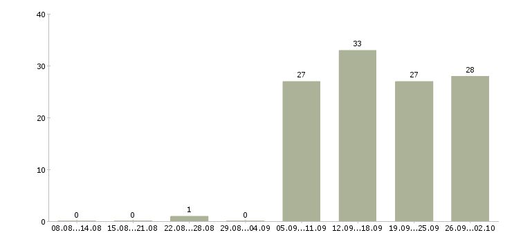 Работа оператор продаж Колпино - Число вакансий Колпино по специальности оператор продаж за 2 месяца