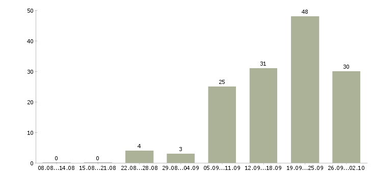 Работа сотрудник по персоналу Ростов-на-дону - Число вакансий Ростов-на-дону по специальности сотрудник по персоналу за 2 месяца