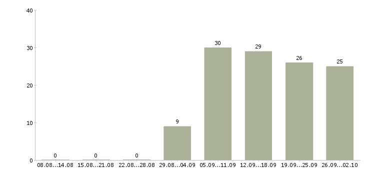 Работа кассир в продуктов магазин Санкт-петербург - Число вакансий Санкт-петербург по специальности кассир в продуктов магазин за 2 месяца