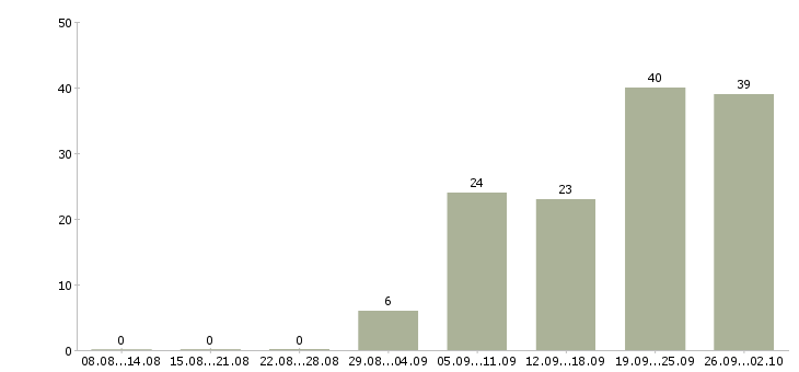 Работа руководитель проектов строительства Санкт-петербург - Число вакансий Санкт-петербург по специальности руководитель проектов строительства за 2 месяца