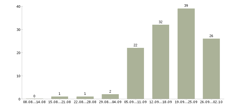 Работа специалист отдела мониторинга Санкт-петербург - Число вакансий Санкт-петербург по специальности специалист отдела мониторинга за 2 месяца
