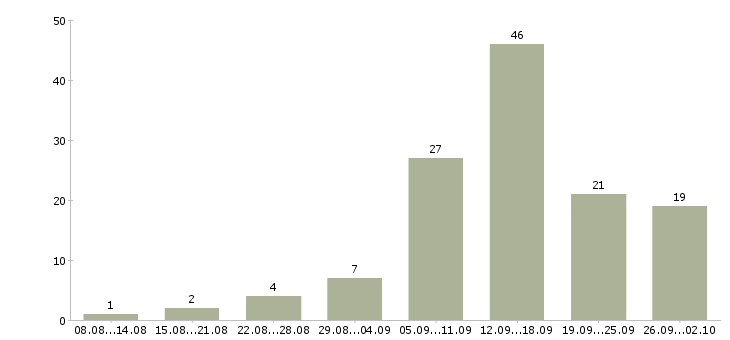 Работа требуются сотрудники для удаленной работы Санкт-петербург - Число вакансий Санкт-петербург по специальности требуются сотрудники для удаленной работы за 2 месяца
