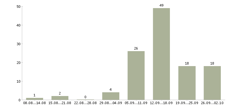 Работа удаленный сотрудник на дому Санкт-петербург - Число вакансий Санкт-петербург по специальности удаленный сотрудник на дому за 2 месяца