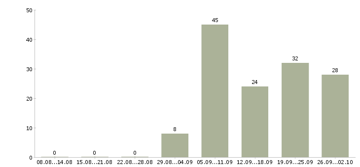 Работа менеджер по оптовым продажам Татарстан - Число вакансий Татарстан по специальности менеджер по оптовым продажам за 2 месяца