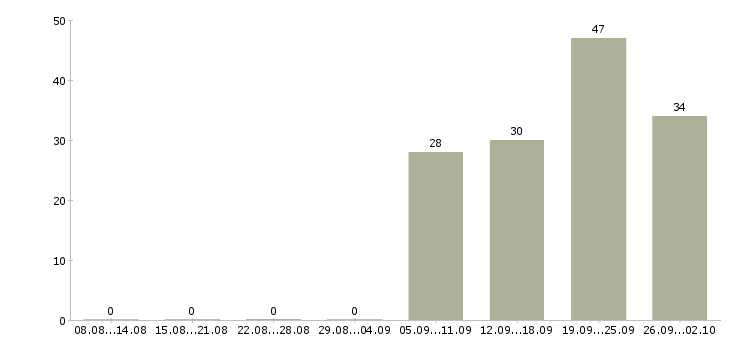 Работа требуется логист Татарстан - Число вакансий Татарстан по специальности требуется логист за 2 месяца