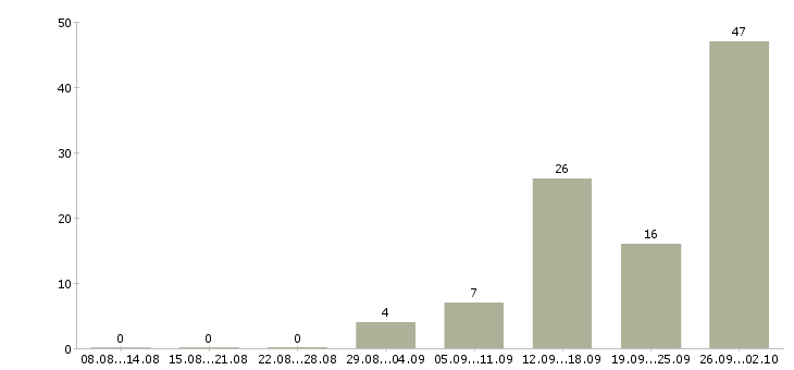 Работа менеджер для работы на дому Чувашия - Число вакансий Чувашия по специальности менеджер для работы на дому за 2 месяца