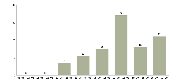 Работа менеджер удаленной работы в Архангельске - Число вакансий в Архангельске по специальности менеджер удаленной работы за 2 месяца