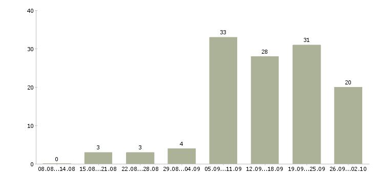 Работа требуется консультант в Барнауле - Число вакансий в Барнауле по специальности требуется консультант за 2 месяца