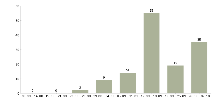 Работа на дому интернет менеджер в Белгороде - Число вакансий в Белгороде по специальности на дому интернет менеджер за 2 месяца