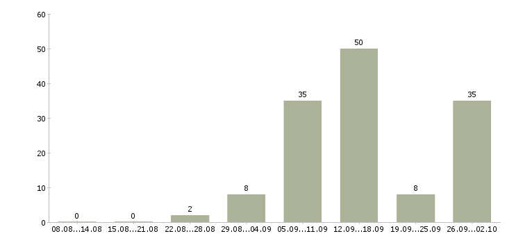 Работа подработка в интернете в Брянске - Число вакансий в Брянске по специальности подработка в интернете за 2 месяца