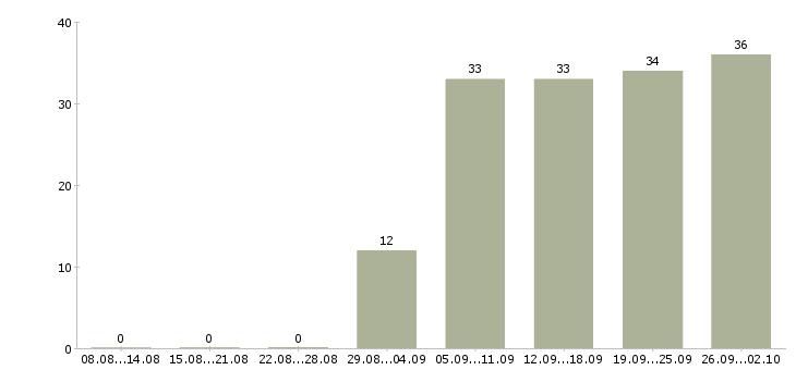 Работа консультант клиентов в Владивостоке - Число вакансий в Владивостоке по специальности консультант клиентов за 2 месяца