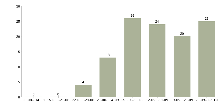Работа на дому с обучением в Владивостоке - Число вакансий в Владивостоке по специальности на дому с обучением за 2 месяца