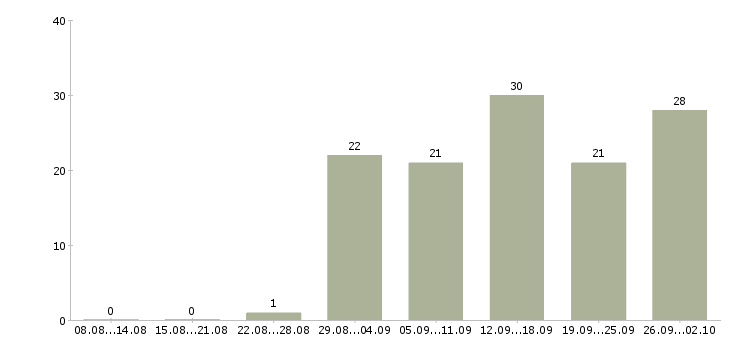 Работа официальная в интернете в Владивостоке - Число вакансий в Владивостоке по специальности официальная в интернете за 2 месяца