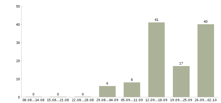 Работа грузчик на вахту с проживанием в Волгограде - Число вакансий в Волгограде по специальности грузчик на вахту с проживанием за 2 месяца