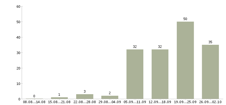 Работа менеджер без продаж в Волгограде - Число вакансий в Волгограде по специальности менеджер без продаж за 2 месяца