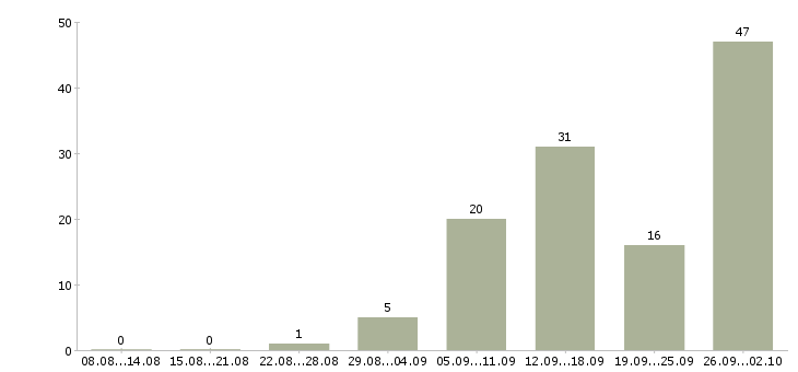 Работа менеджер по заселению в Волгограде - Число вакансий в Волгограде по специальности менеджер по заселению за 2 месяца