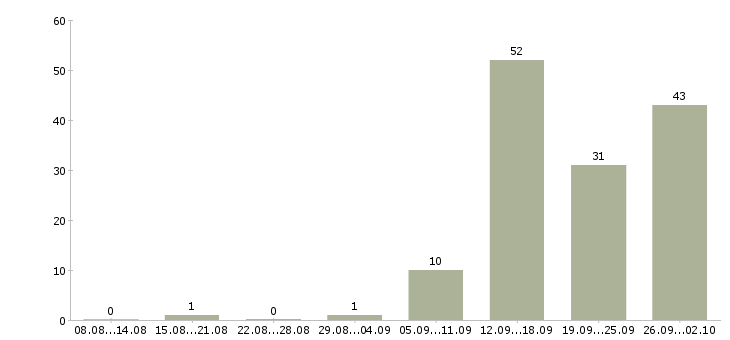 Работа менеджер телефонных звонков в Волгограде - Число вакансий в Волгограде по специальности менеджер телефонных звонков за 2 месяца