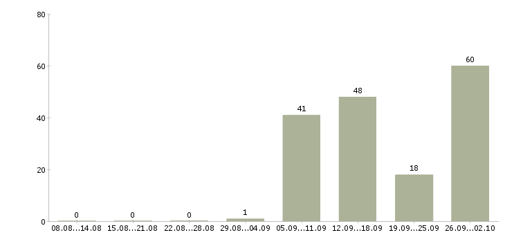 Работа без подготовки в Воронеже - Число вакансий в Воронеже по специальности без подготовки за 2 месяца