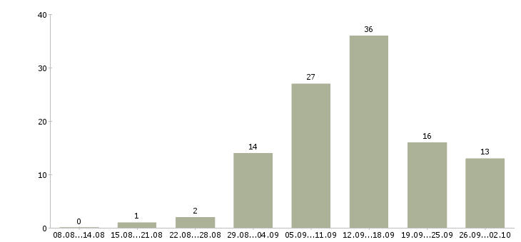Работа дома в свободном графике в Воронеже - Число вакансий в Воронеже по специальности дома в свободном графике за 2 месяца