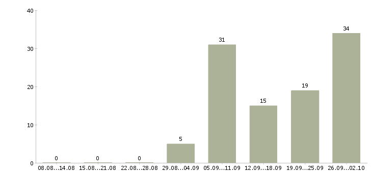 Работа кассир торгового зала в Екатеринбурге - Число вакансий в Екатеринбурге по специальности кассир торгового зала за 2 месяца