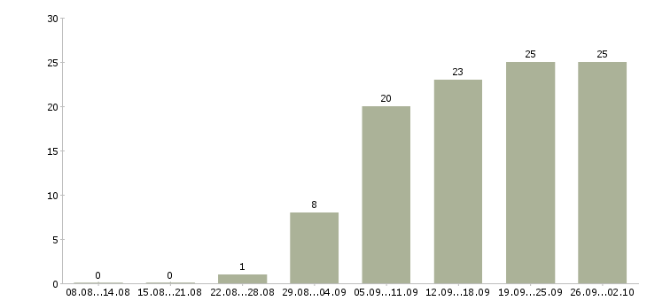 Работа специалист по учету в Иркутске - Число вакансий в Иркутске по специальности специалист по учету за 2 месяца