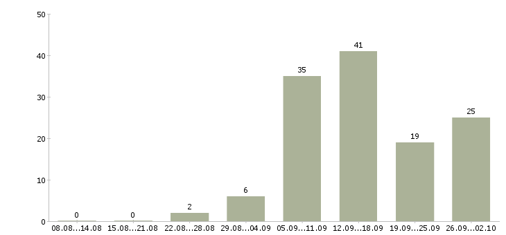 Работа интернет доход в Казани - Число вакансий в Казани по специальности интернет доход за 2 месяца