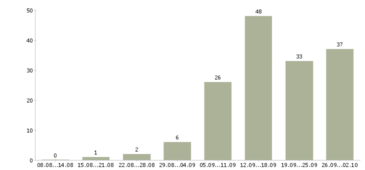 Работа менеджер по обслуживанию клиентов в Казани - Число вакансий в Казани по специальности менеджер по обслуживанию клиентов за 2 месяца