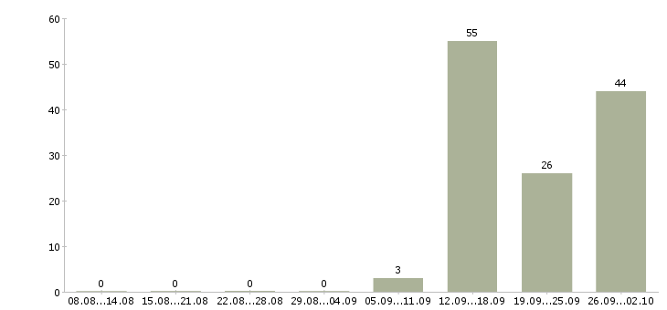 Работа менеджер телефонных звонков в Кирове - Число вакансий в Кирове по специальности менеджер телефонных звонков за 2 месяца